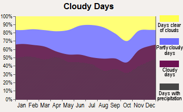 Princeton, West Virginia clear and cloudy days