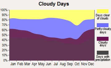 Romney, West Virginia clear and cloudy days