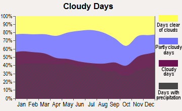 White Sulphur Springs, West Virginia clear and cloudy days