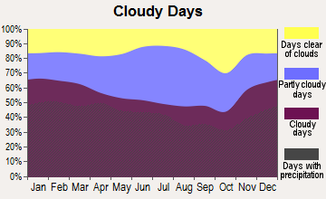 Welch, West Virginia clear and cloudy days