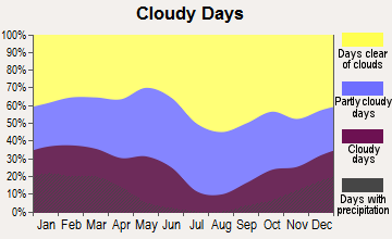 Bermuda Dunes, California clear and cloudy days
