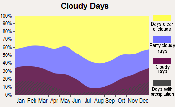 Big Bear City, California clear and cloudy days