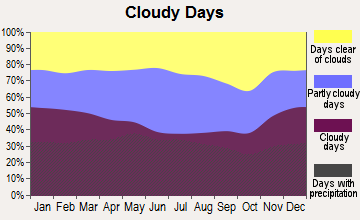 Hedgesville, West Virginia clear and cloudy days