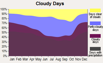 Moundsville, West Virginia clear and cloudy days