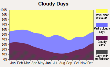 Blythe, California clear and cloudy days