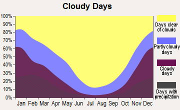 Bonadelle Ranchos-Madera Ranchos, California clear and cloudy days