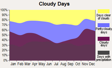 Wisconsin Rapids, Wisconsin clear and cloudy days