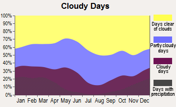 Brawley, California clear and cloudy days