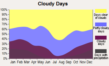 Calabasas, California clear and cloudy days