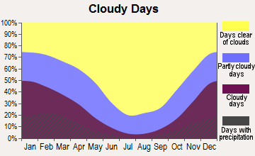 California City, California clear and cloudy days