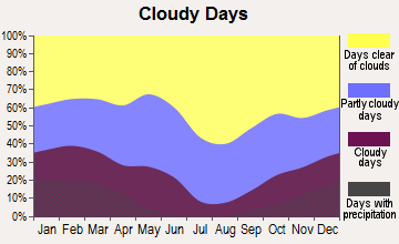 Calimesa, California clear and cloudy days