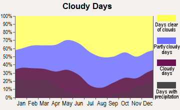 Calipatria, California clear and cloudy days