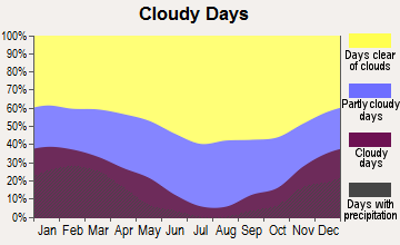 Cambria, California clear and cloudy days