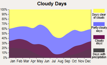 Canyon Lake, California clear and cloudy days