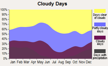 Casa de Oro-Mount Helix, California clear and cloudy days
