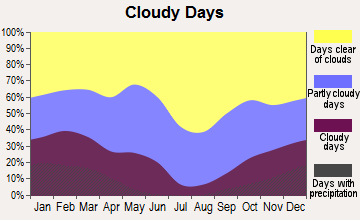 South Bay Cities, California clear and cloudy days