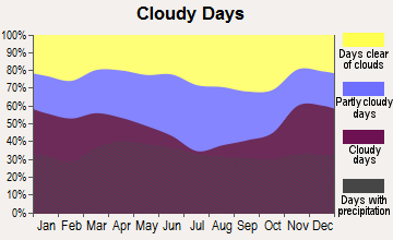 Dodgeville, Wisconsin clear and cloudy days