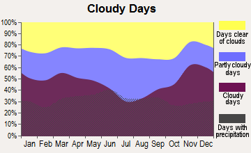 Glenwood City, Wisconsin clear and cloudy days