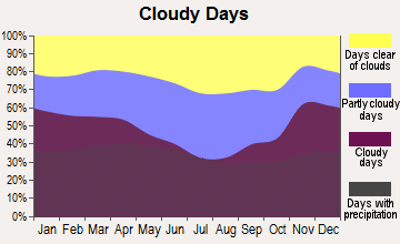 Kenosha, Wisconsin clear and cloudy days