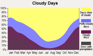 Carmel, California clear and cloudy days