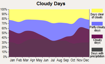 Medford, Wisconsin clear and cloudy days
