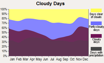 Oxford, Wisconsin clear and cloudy days