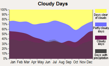 Mentone, Alabama clear and cloudy days