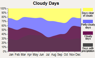 Prairie du Chien, Wisconsin clear and cloudy days