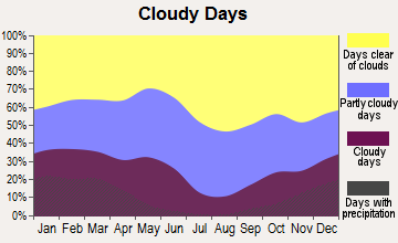 Coachella Valley, California clear and cloudy days