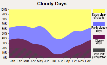 Jurupa, California clear and cloudy days
