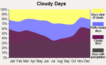 Sauk City, Wisconsin clear and cloudy days