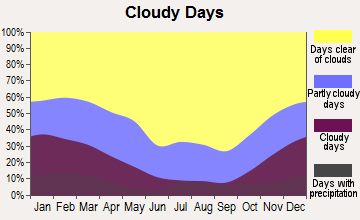 Newberry-Baker, California clear and cloudy days