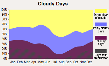 Pendleton, California clear and cloudy days