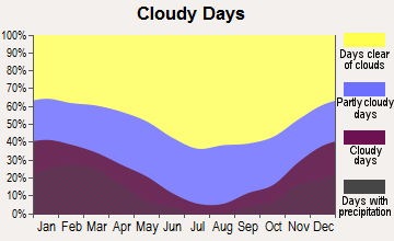 Paso Robles, California clear and cloudy days