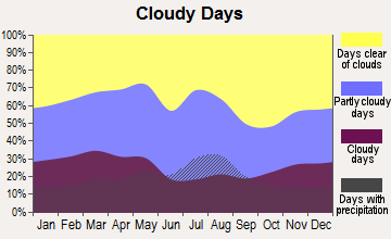 Trinidad, Colorado clear and cloudy days