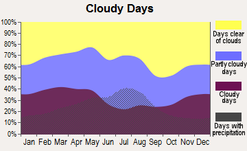 Columbine, Colorado clear and cloudy days