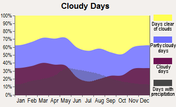 Eckley, Colorado clear and cloudy days