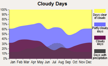 Ordway, Colorado clear and cloudy days