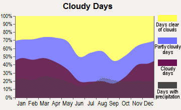 Grand Valley, Colorado clear and cloudy days