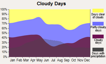 Kersey-Gill, Colorado clear and cloudy days