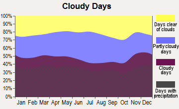 Plainville, Connecticut clear and cloudy days