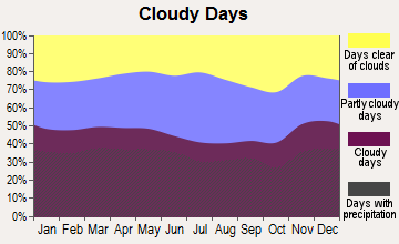 Wolcott, Connecticut clear and cloudy days