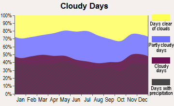 Thompson, Connecticut clear and cloudy days