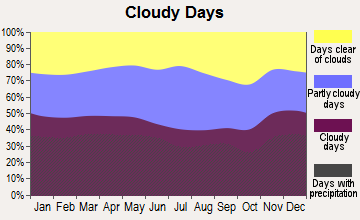 Oakville, Connecticut clear and cloudy days