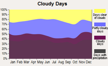 Storrs, Connecticut clear and cloudy days