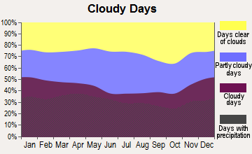 Central Kent, Delaware clear and cloudy days
