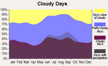 Jensen Beach, Florida clear and cloudy days