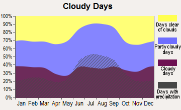 Lake Wales, Florida clear and cloudy days