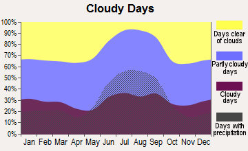 Laurel, Florida clear and cloudy days