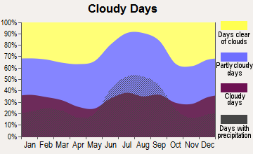 Longboat Key, Florida clear and cloudy days